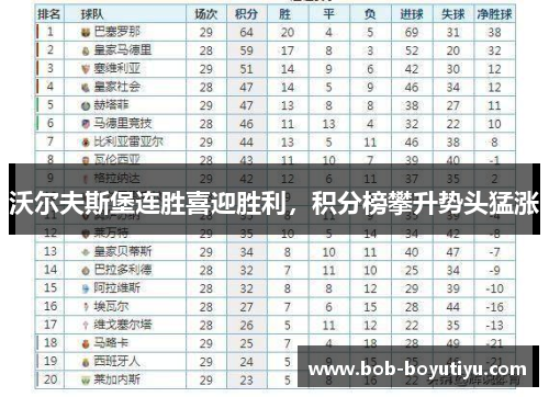 沃尔夫斯堡连胜喜迎胜利，积分榜攀升势头猛涨