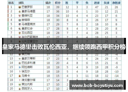 皇家马德里击败瓦伦西亚，继续领跑西甲积分榜
